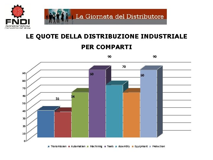 LE QUOTE DELLA DISTRIBUZIONE INDUSTRIALE PER COMPARTI 90 90 70 90 60 60 80