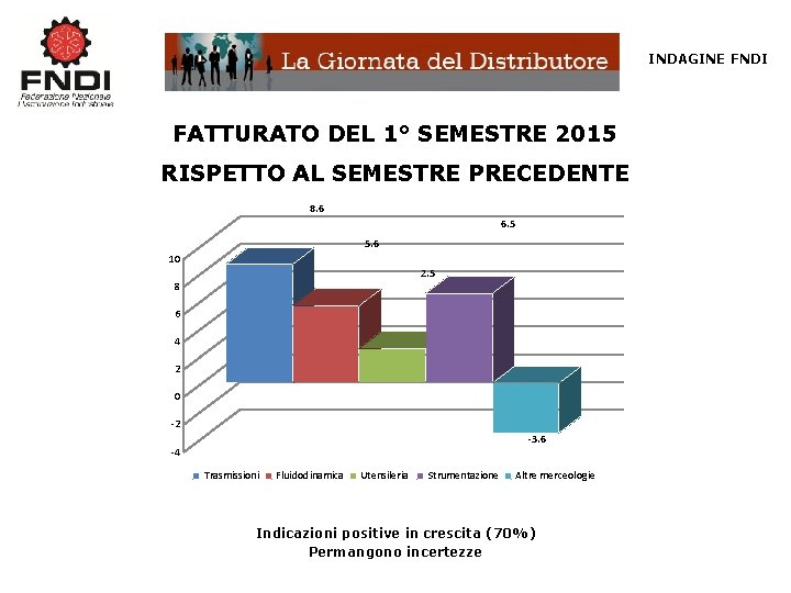 INDAGINE FNDI FATTURATO DEL 1° SEMESTRE 2015 RISPETTO AL SEMESTRE PRECEDENTE 8. 6 6.