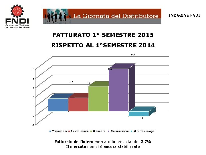 INDAGINE FNDI FATTURATO 1° SEMESTRE 2015 RISPETTO AL 1°SEMESTRE 2014 9. 3 5. 5