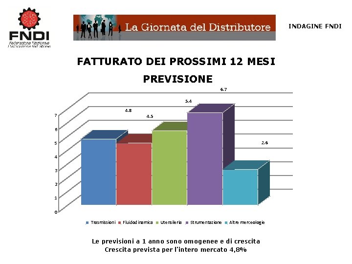 INDAGINE FNDI FATTURATO DEI PROSSIMI 12 MESI PREVISIONE 6. 7 5. 4 4. 8