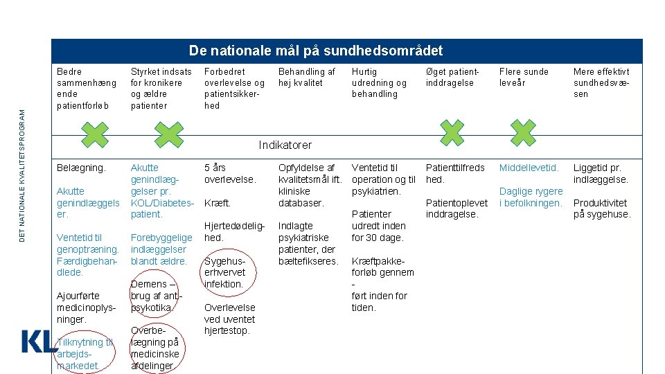 DET NATIONALE KVALITETSPROGRAM De nationale mål på sundhedsområdet Bedre sammenhæng ende patientforløb Styrket indsats