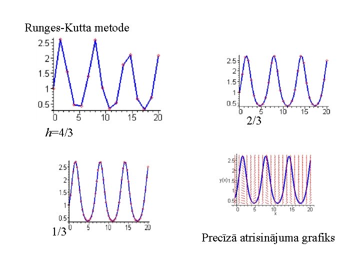 Runges-Kutta metode h=4/3 1/3 2/3 Precīzā atrisinājuma grafiks 