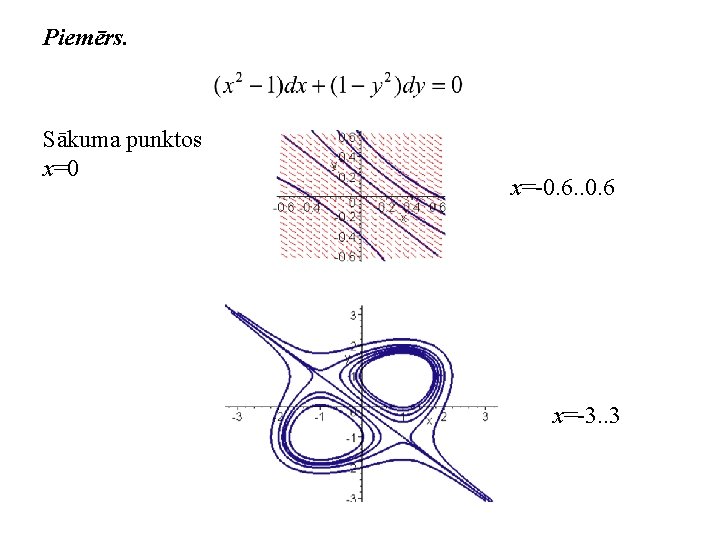 Piemērs. Sākuma punktos x=0 x=-0. 6. . 0. 6 x=-3. . 3 