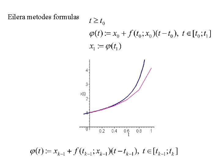 Eilera metodes formulas 