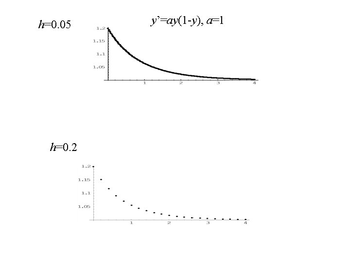 h=0. 05 h=0. 2 y’=ay(1 -y), a=1 