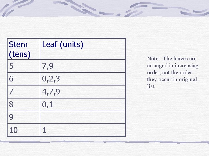 Stem (tens) 5 Leaf (units) 6 0, 2, 3 7 4, 7, 9 8