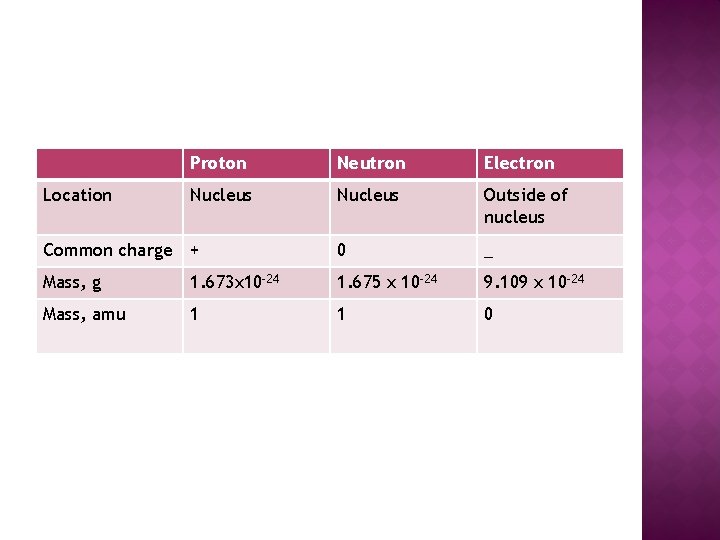 Proton Neutron Electron Nucleus Outside of nucleus Common charge + 0 _ Mass, g