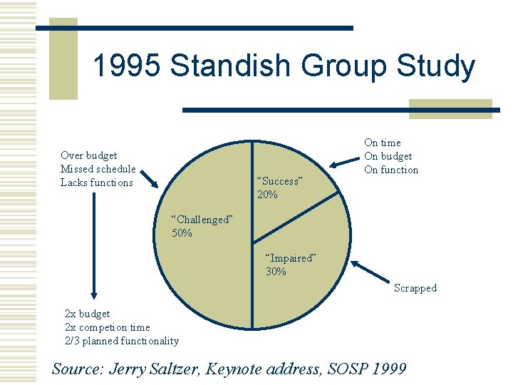 1995 Standish Group Study Over budget Missed schedule Lacks functions “Success” 20% On time