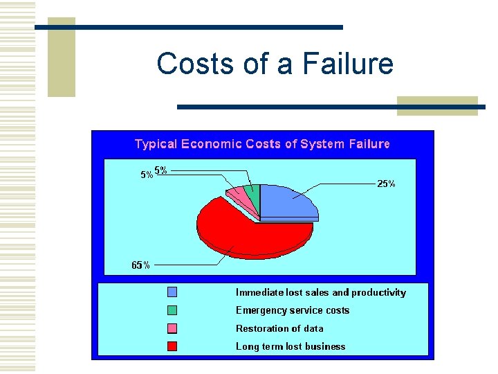 Costs of a Failure 