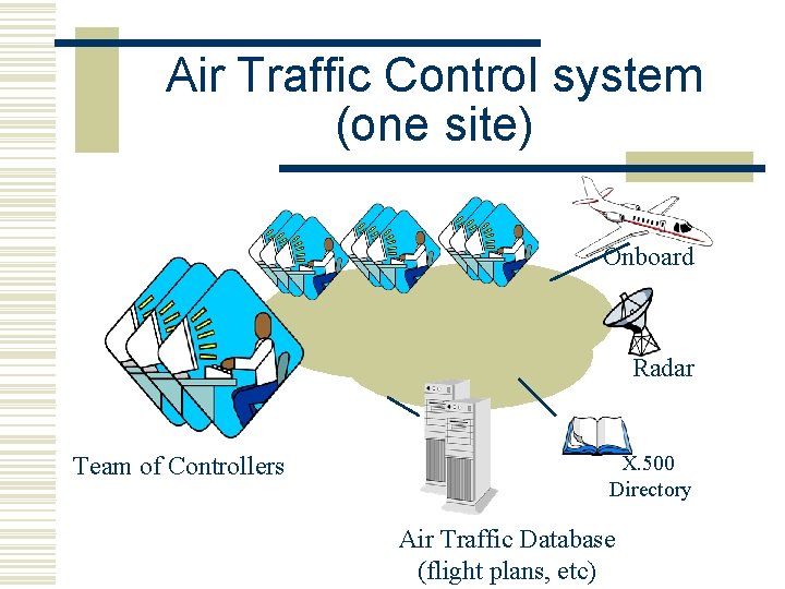 Air Traffic Control system (one site) Onboard Radar Team of Controllers X. 500 Directory