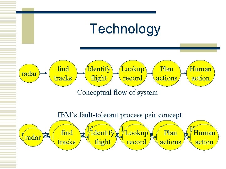 Technology radar find tracks Identify flight Lookup record Plan actions Human action Conceptual flow