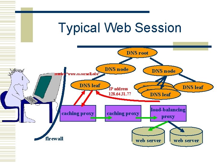 Typical Web Session DNS root resolve “www. cs. cornell. edu” DNS leaf caching proxy