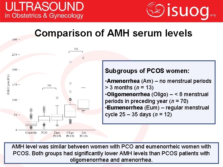 Comparison of AMH serum levels Subgroups of PCOS women: • Amenorrhea (Am) – no