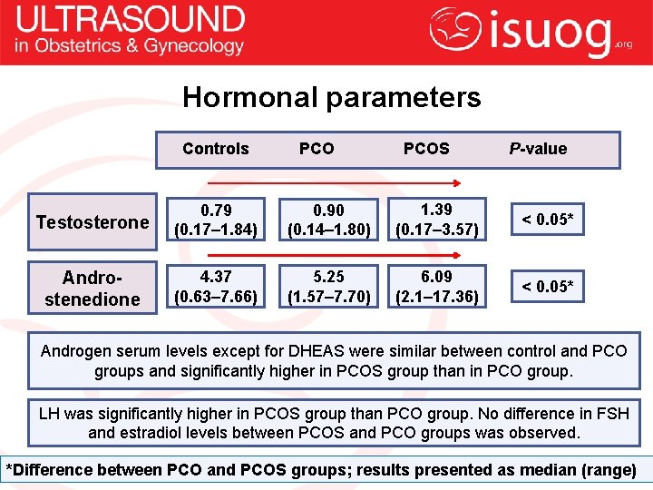 Hormonal parameters Controls PCOS P-value Testosterone 0. 79 (0. 17– 1. 84) 0. 90