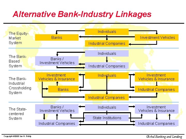 Alternative Bank-Industry Linkages The Equity. Market System The Bank. Based System The Bank. Industrial