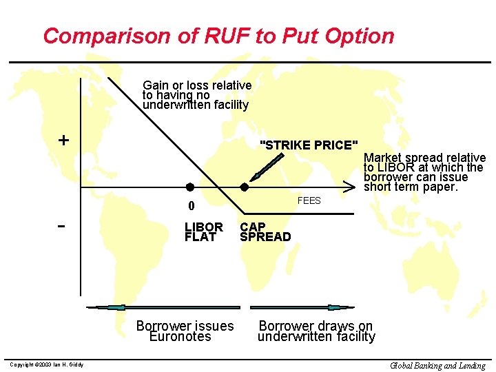 Comparison of RUF to Put Option Gain or loss relative to having no underwritten