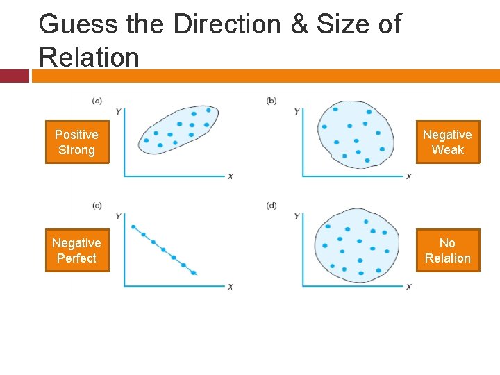 Guess the Direction & Size of Relation Positive Strong Negative Weak Negative Perfect No