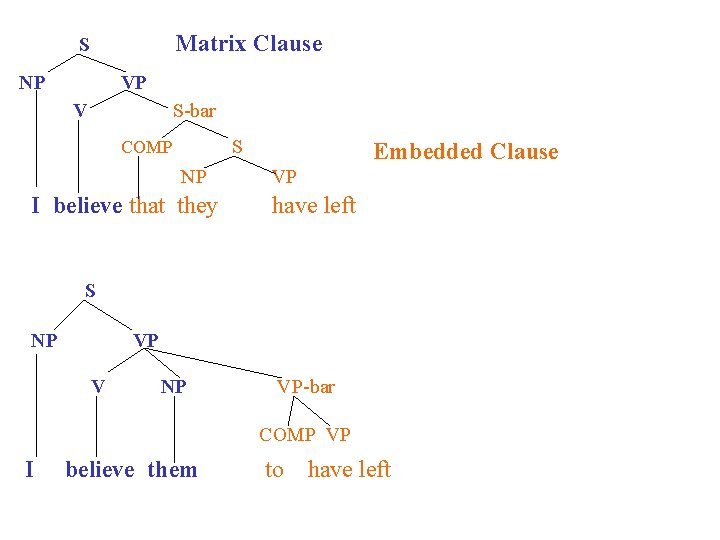 Matrix Clause S NP VP V S-bar S COMP NP I believe that they
