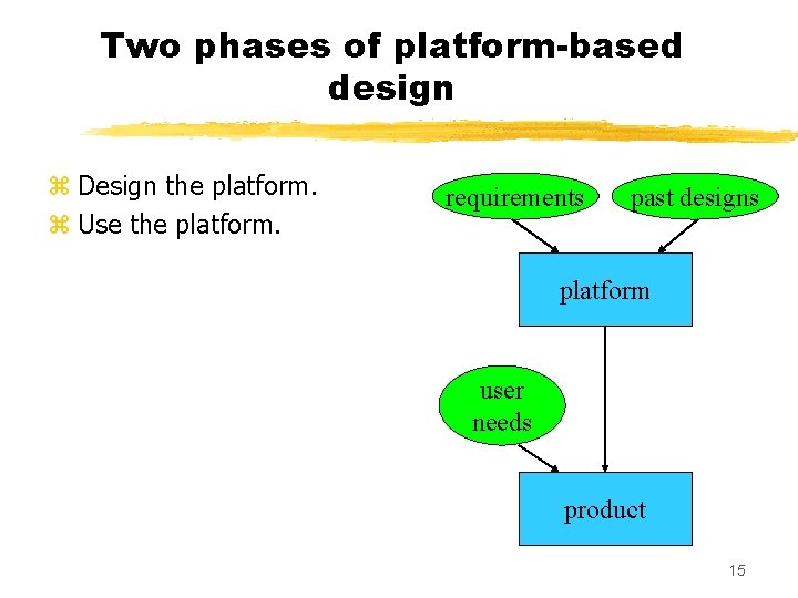 Two phases of platform-based design z Design the platform. z Use the platform. requirements