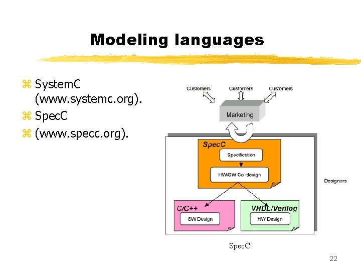Modeling languages z System. C (www. systemc. org). z Spec. C z (www. specc.