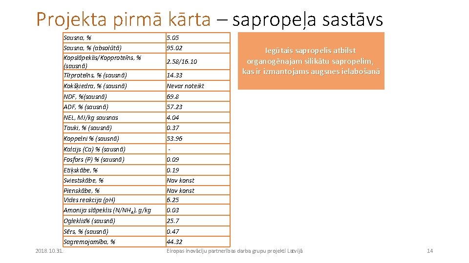 Projekta pirmā kārta – sapropeļa sastāvs Sausna, % 5. 05 Sausna, % (absolūtā) Kopslāpeklis/Kopproteīns,