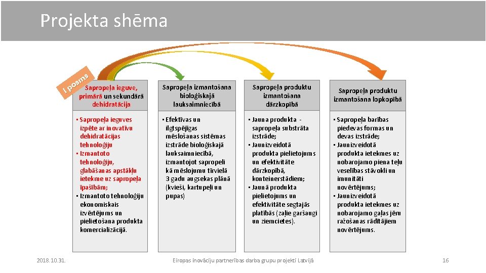 Projekta shēma ms s o I p Sapropeļa ieguve, primārā un sekundārā dehidratācija •