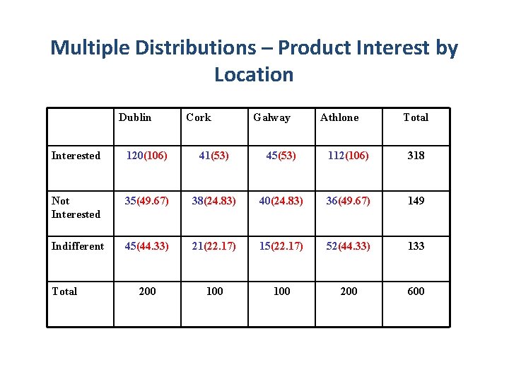 Multiple Distributions – Product Interest by Location Dublin Cork Galway Athlone Total Interested 120(106)