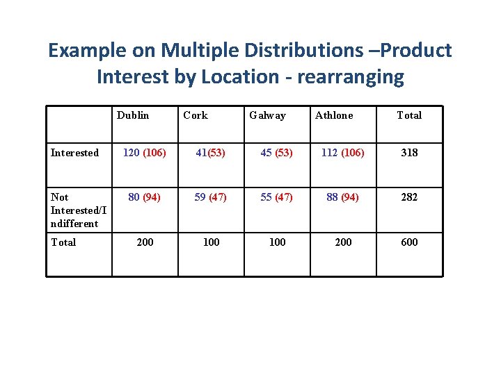 Example on Multiple Distributions –Product Interest by Location - rearranging Dublin Interested Not Interested/I