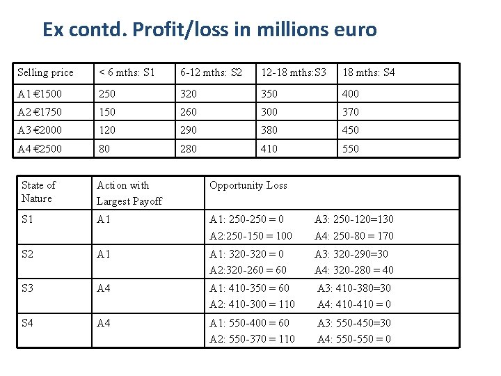 Ex contd. Profit/loss in millions euro Selling price < 6 mths: S 1 6