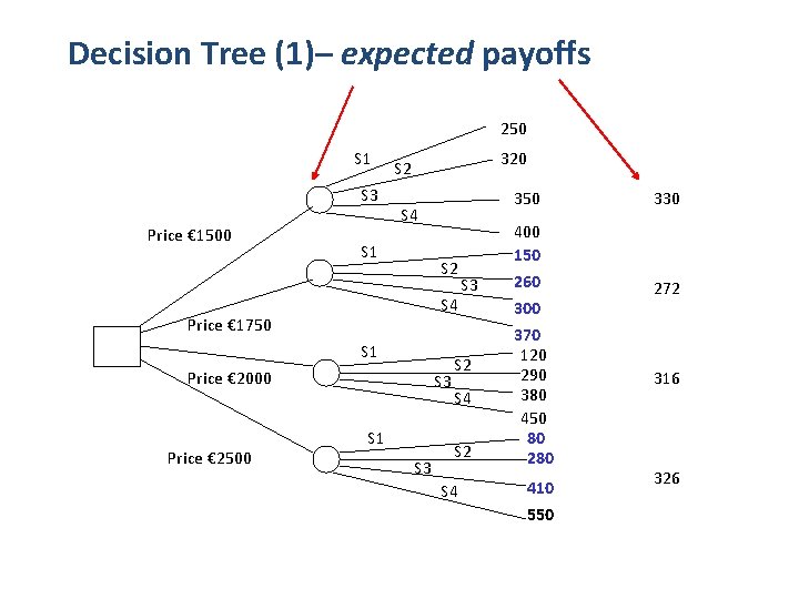 Decision Tree (1)– expected payoffs 250 S 1 S 3 Price € 1500 320
