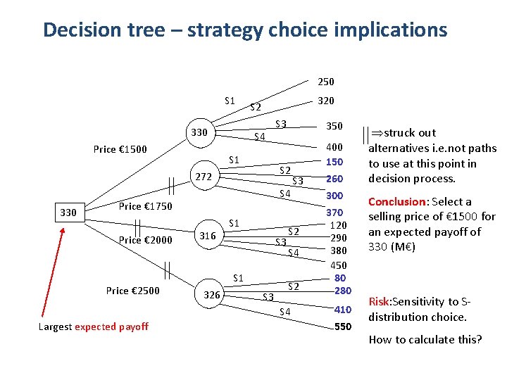 Decision tree – strategy choice implications 250 S 1 330 Price € 1500 320