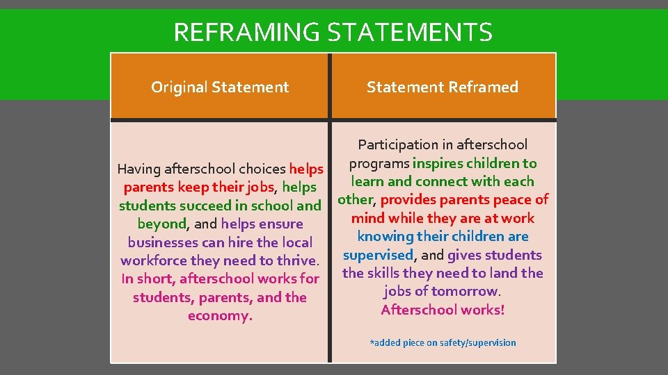 REFRAMING STATEMENTS Original Statement Reframed Participation in afterschool programs inspires children to Having afterschool