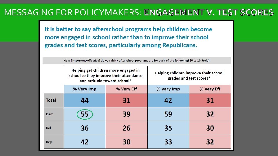 MESSAGING FOR POLICYMAKERS: ENGAGEMENT V. TEST SCORES 