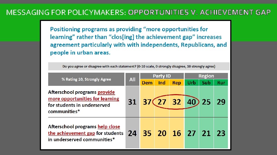 MESSAGING FOR POLICYMAKERS: OPPORTUNITIES V. ACHIEVEMENT GAP 
