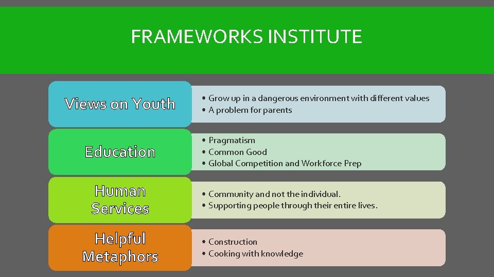 FRAMEWORKS INSTITUTE Views on Youth Education Human Services Helpful Metaphors • Grow up in