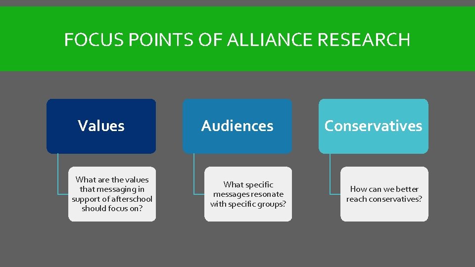 FOCUS POINTS OF ALLIANCE RESEARCH Values What are the values that messaging in support
