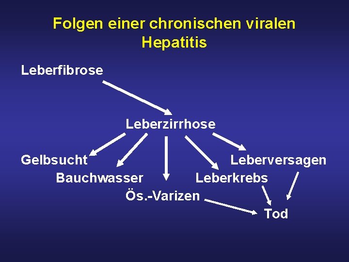 Folgen einer chronischen viralen Hepatitis Leberfibrose Leberzirrhose Gelbsucht Leberversagen Bauchwasser Leberkrebs Ös. -Varizen Tod