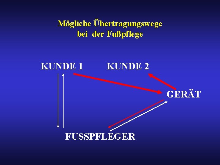 Mögliche Übertragungswege bei der Fußpflege KUNDE 1 KUNDE 2 GERÄT FUSSPFLEGER 