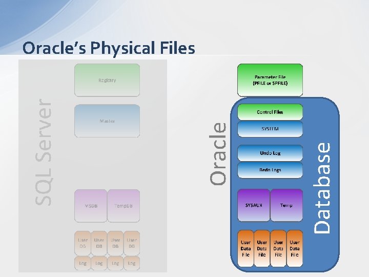 Oracle’s Physical Files 