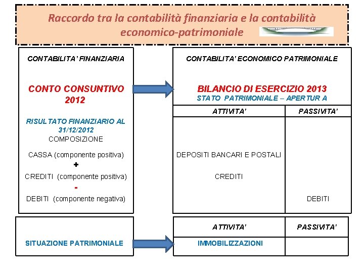 Raccordo tra la contabilità finanziaria e la contabilità economico-patrimoniale CONTABILITA’ FINANZIARIA CONTABILITA' ECONOMICO PATRIMONIALE