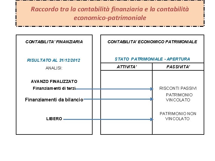 Raccordo tra la contabilità finanziaria e la contabilità economico-patrimoniale CONTABILITA’ FINANZIARIA CONTABILITA' ECONOMICO PATRIMONIALE