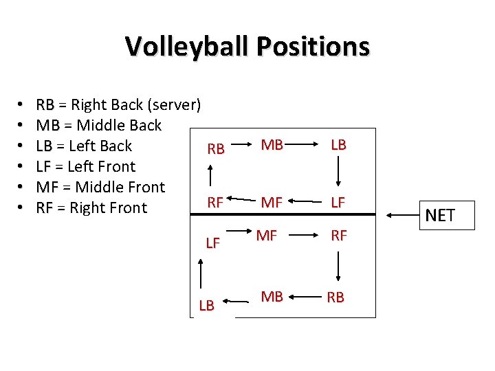 Volleyball Positions • • • RB = Right Back (server) MB = Middle Back