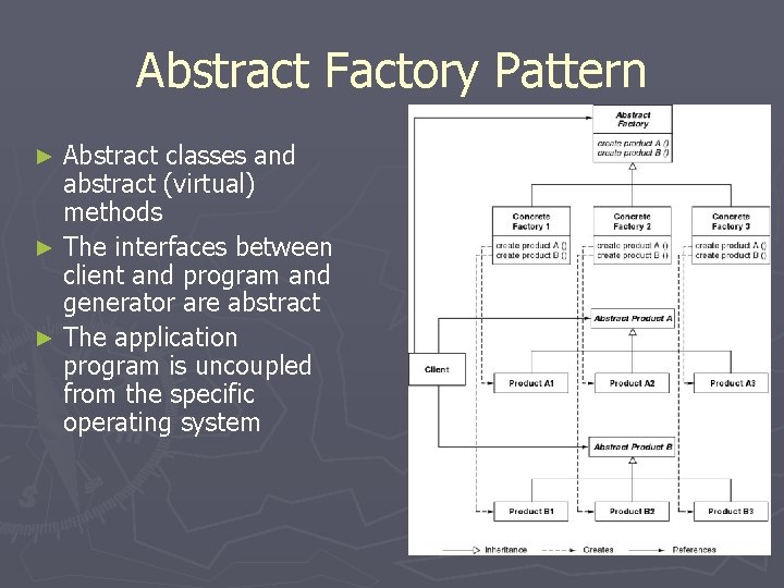Abstract Factory Pattern Abstract classes and abstract (virtual) methods ► The interfaces between client Abstract Factory Pattern Abstract classes and abstract (virtual) methods ► The interfaces between client
