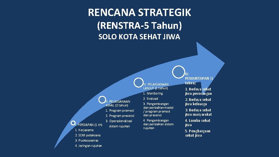 RENCANA STRATEGIK (RENSTRA-5 Tahun) SOLO KOTA SEHAT JIWA III. PELAKSANAAN LANJUT (1 tahun) II.