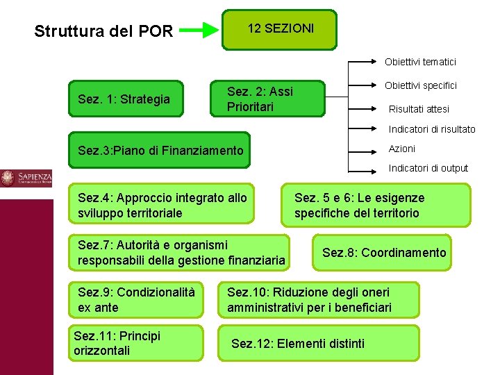 12 SEZIONI Struttura del POR Obiettivi tematici Sez. 1: Strategia Obiettivi specifici Sez. 10