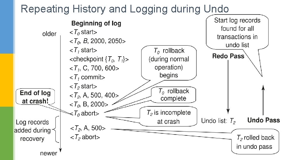Repeating History and Logging during Undo 