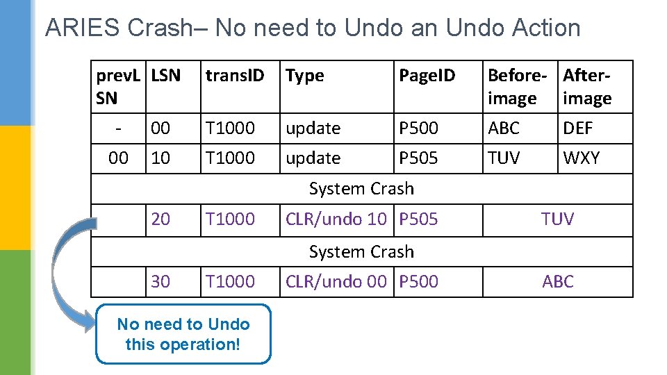 ARIES Crash– No need to Undo an Undo Action prev. L LSN SN trans.