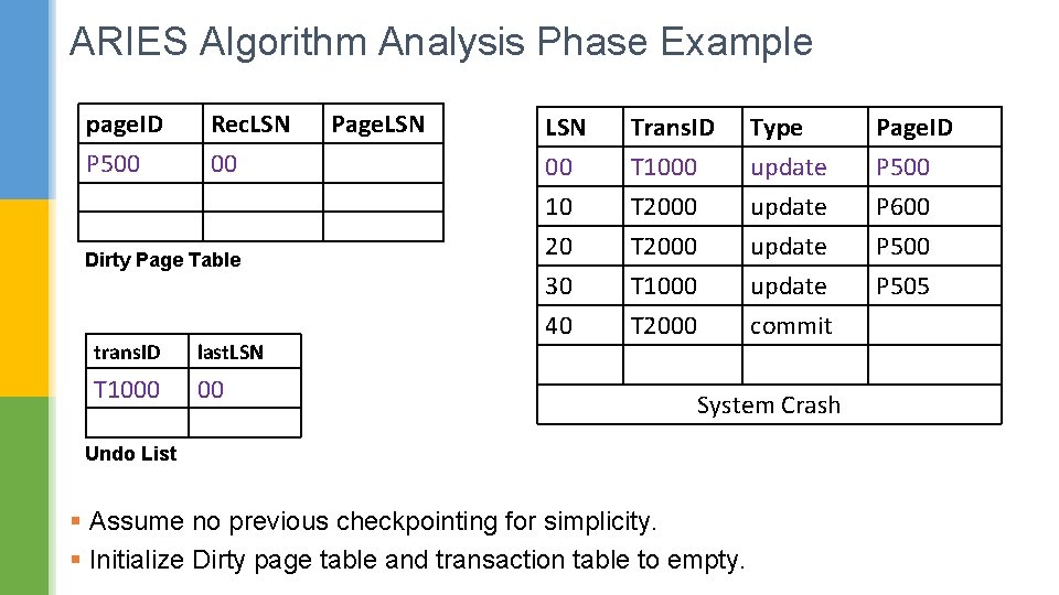ARIES Algorithm Analysis Phase Example page. ID P 500 Rec. LSN 00 Dirty Page