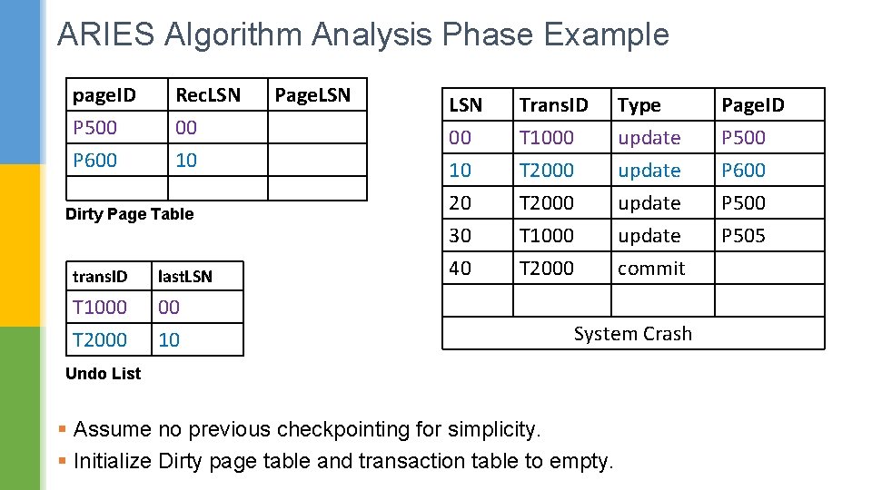 ARIES Algorithm Analysis Phase Example page. ID P 500 P 600 Rec. LSN 00