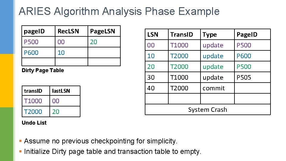 ARIES Algorithm Analysis Phase Example page. ID P 500 P 600 Rec. LSN 00